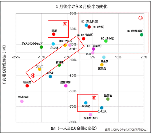 ミクロ業種でのコロナ感染拡大前（1月後半）と現在（8月後半）の消費動向の比較