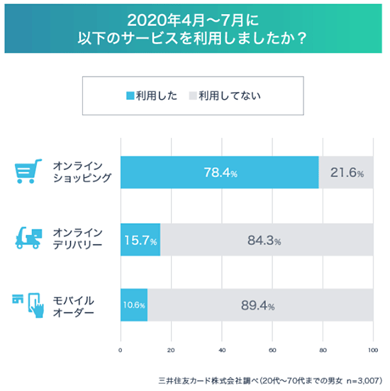 調査 キャッシュレス決済 オンラインショッピング オンラインデリバリー モバイルオーダー 利用率 三井住友カード