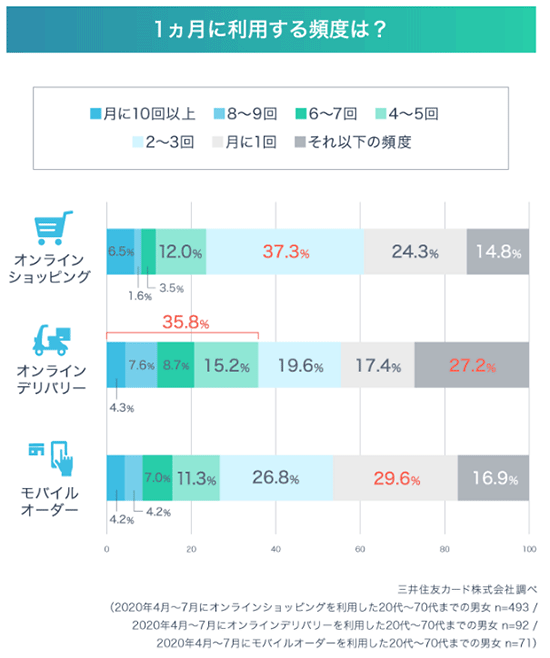 調査 キャッシュレス決済 オンラインショッピング オンラインデリバリー モバイルオーダー 利用頻度 三井住友カード