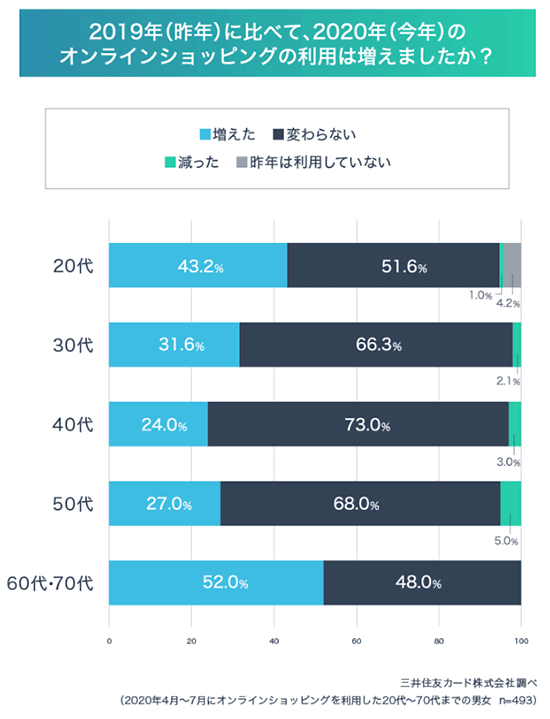 調査 キャッシュレス決済 オンラインショッピング 利用頻度 年代別 三井住友カード