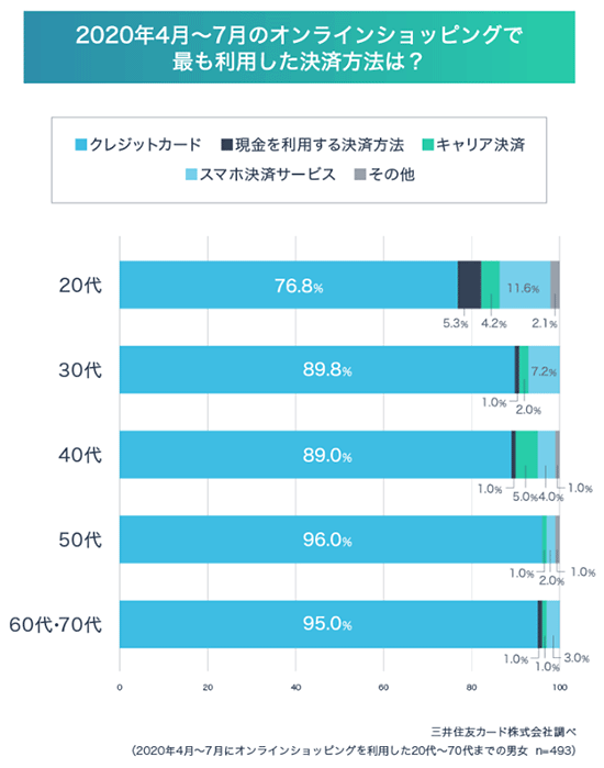 調査 キャッシュレス決済 オンラインショッピング 決済方法 クレジットカード スマホ決済 年代別 三井住友カード