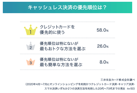 調査 キャッシュレス決済 オンラインショッピング キャッシュレス決済の優先順位 三井住友カード
