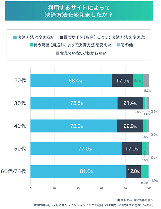 調査 キャッシュレス決済 オンラインショッピング 決済方法 サイトによって変える 年代別 三井住友カード