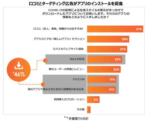 Criteo（クリテオ）が実施した 新型コロナウイルス感染症の拡大によって変化したモバイルアプリの利用状況に関する調査レポート