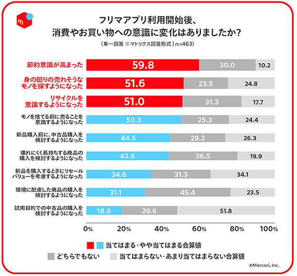 メルカリ フリマアプリ 調査データ フリマアプリ利用後の意識変化