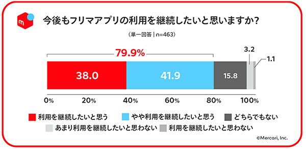 メルカリ フリマアプリ 調査データ 今後の利用意向