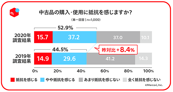 メルカリ フリマアプリ 調査データ 中古品の購入・使用感への抵抗 2019年より増加