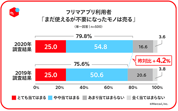 メルカリ フリマアプリ 調査データ まだ使える不要品を売る フリマアプリ利用者