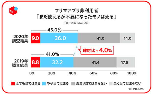 メルカリ フリマアプリ 調査データ まだ使える不要品を売る フリマアプリ非利用者