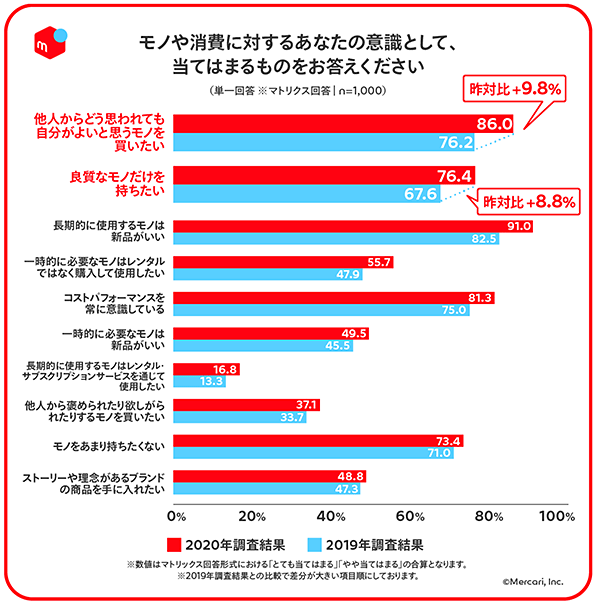 メルカリ フリマアプリ 調査データ モノや消費に対する意識