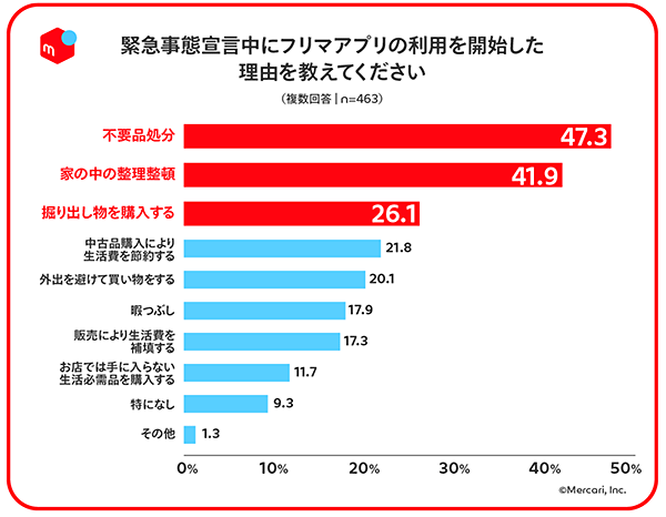 メルカリ フリマアプリ 調査データ フリマアプリを始めた理由 緊急事態宣言中にフリマアプリを始めた人