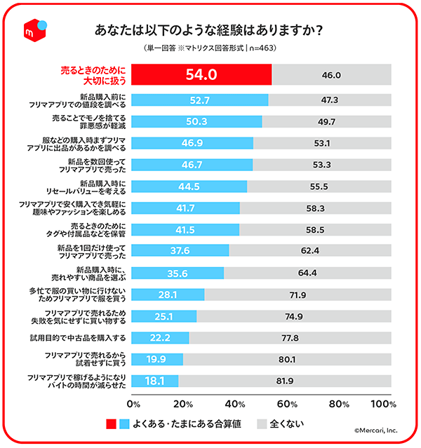 メルカリ フリマアプリ 調査データ フリマアプリ利用に伴う経験の変化 モノを大切に扱う