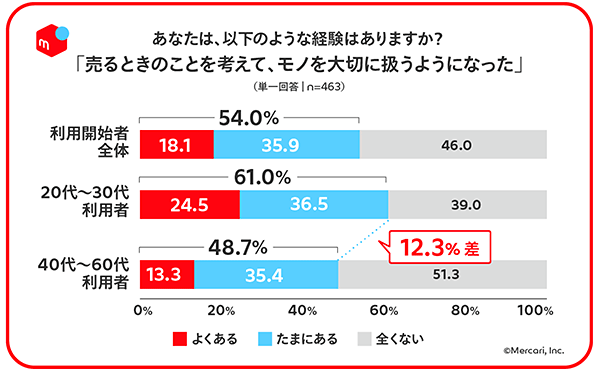メルカリ フリマアプリ 調査データ フリマアプリ利用に伴う経験の変化 年代別