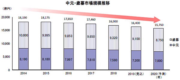 楽天市場 楽天 年末商戦 お歳暮 ギフト 冬 カジュアルギフト お歳暮マーケットの縮小