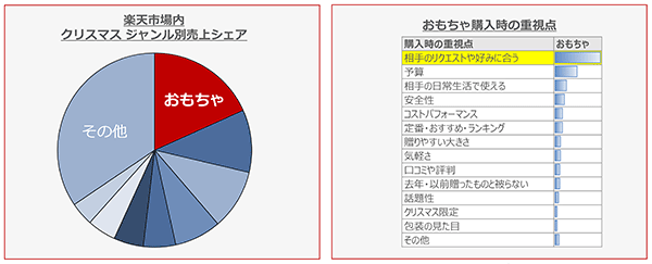 楽天市場 楽天 年末商戦 クリスマス 売上構成比 おもちゃ プレゼントを選ぶときに重視する点