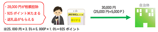 東日本旅客鉄道（JR東日本）はECモール「JRE MALL」で、「JRE MALLふるさと納税」の開設、オンラインツアーによる地域の魅力発信、デジタル地域通貨の販売などを始める