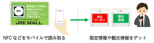 東日本旅客鉄道（JR東日本）はECモール「JRE MALL」で、「JRE MALLふるさと納税」の開設、オンラインツアーによる地域の魅力発信、デジタル地域通貨の販売などを始める