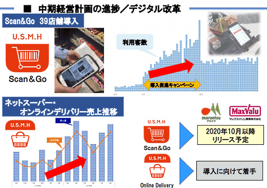 ユナイテッド・スーパーマーケット・ホールディングスの中期経営計画の進捗