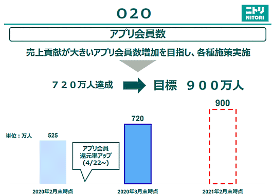 ニトリホールディングスのアプリ、O2Oについて