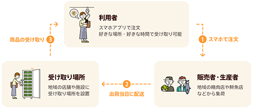 クックパッド クックパッドマート 買い物機能 アプリ レシピ投稿・検索サービス 食材が届く仕組み マートステーション