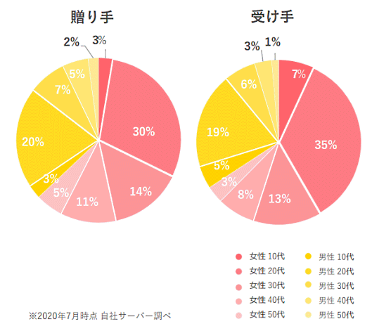 「LINEギフト」の利用者属性