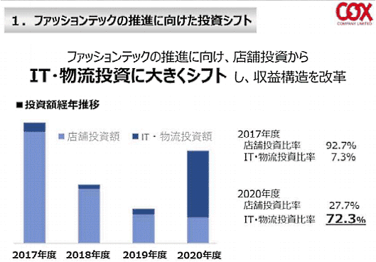 コックスのファッションテックの推進に向けた投資シフト