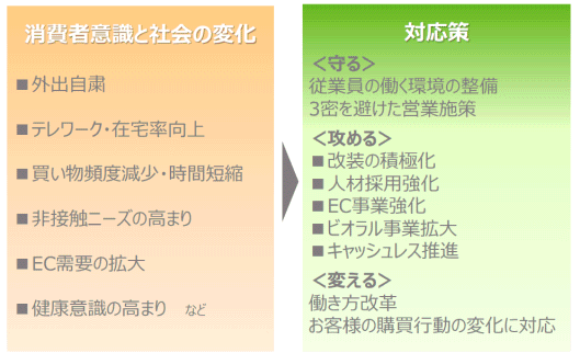 ライフコーポレーションは自社やAmazonで展開しているEC事業の強化を進めている