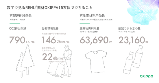 Yper OKIPPA 置き配 RENU 再生ポリエステル素材 エシカル 再配達削減 CO2削減 環境負担軽減