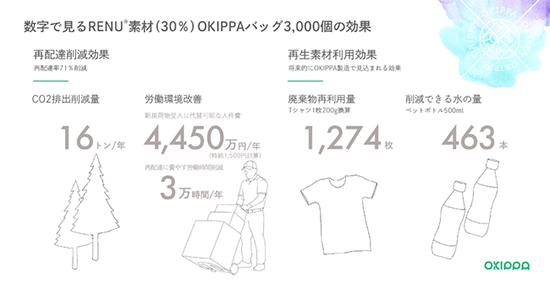 Yper OKIPPA 置き配 RENU 再生ポリエステル素材 エシカル 愛知県一宮氏 無料モニター配布 CO2削減 再配達時間削減