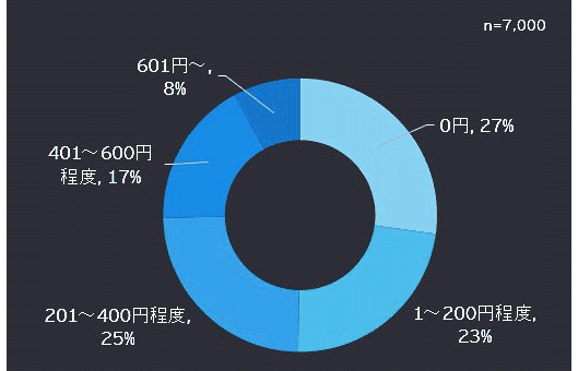EY Japanの新型コロナウイルス感染症流行後の国内消費者の行動変容に関する調査結果 オンライン購入時の配送料許容額