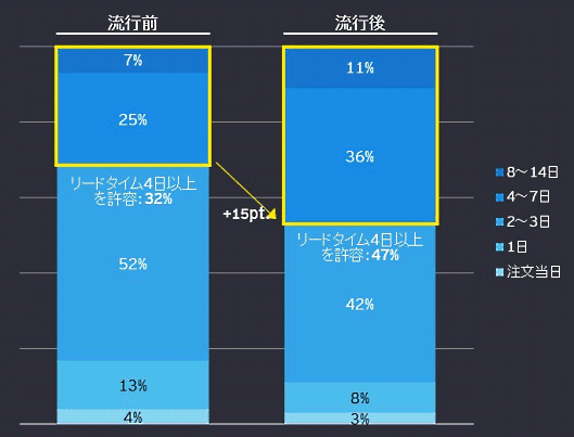 EY Japanの新型コロナウイルス感染症流行後の国内消費者の行動変容に関する調査結果 オンライン購入時に許容できる配送リードタイム（日数）