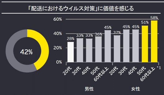 EY Japanの新型コロナウイルス感染症流行後の国内消費者の行動変容に関する調査結果 「配送におけるウイルス対策」に感じる価