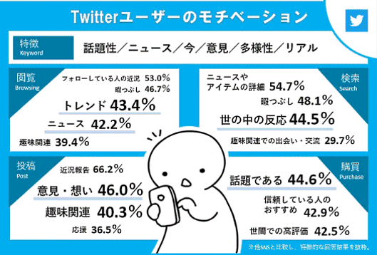 「YouTube」「Twitter」「Instagram」の「ユーザーモチベーション調査」