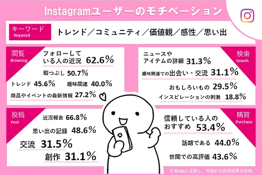 「YouTube」「Twitter」「Instagram」の「ユーザーモチベーション調査」