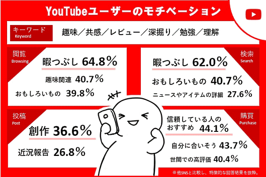 「YouTube」「Twitter」「Instagram」の「ユーザーモチベーション調査」
