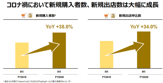 Zホールディングス2020年中間期 ヤフーショッピング PayPayモールなど