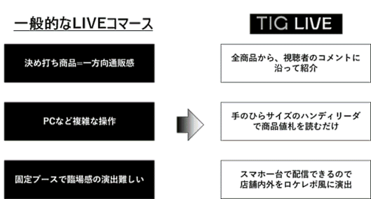 一般的なライブコマースと「TIG LIVE」の違い