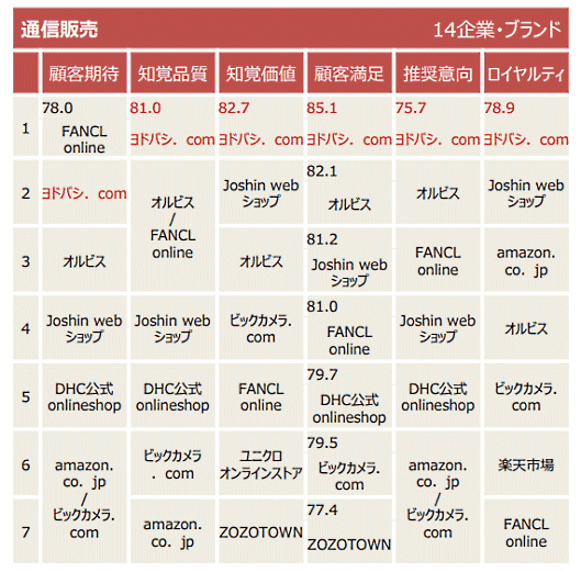 「2020年度 JCSI（日本版顧客満足度指数）第2回調査」 通信販売部門 顧客満足度トップは「ヨドバシ.com」、2位は「オルビス」、3位は「Joshin webショップ」。4位は「FANCL online」、5位は「DHC公式onlineshop」