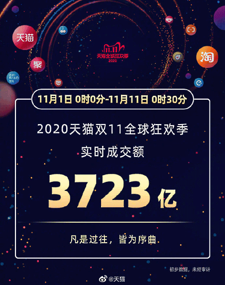 中国でスタートしたネット通販の買い物の祭典「独身の日」（W11、ダブルイレブン）キャンペーンで、ECプラットフォーム最大手の阿里巴巴集団（アリババグループ）の取扱高（GMV）が3723億人民元に達した。日本円で1元15.5円換算すると5兆7706億円となる