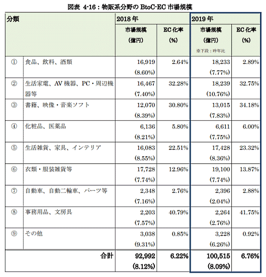 ：物販系分野の BtoC-EC 市場規模 