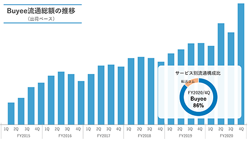 BEENOS 越境EC 世界ヒットランキング2020 Buyee流通総額の推移