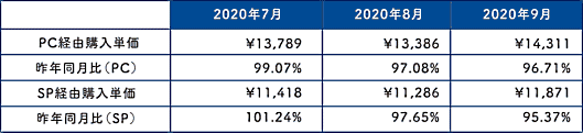 SaaS型ECサイト構築プラットフォーム「futureshop」のフューチャーショップはコロナ禍における2020年7月～9月の消費者によるEC利用状況を調査