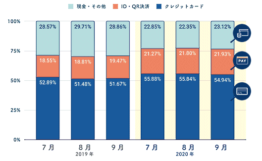 SaaS型ECサイト構築プラットフォーム「futureshop」のフューチャーショップはコロナ禍における2020年7月～9月の消費者によるEC利用状況を調査