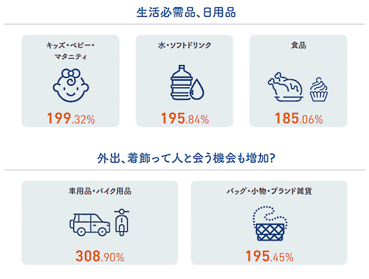 SaaS型ECサイト構築プラットフォーム「futureshop」のフューチャーショップはコロナ禍における2020年7月～9月の消費者によるEC利用状況を調査