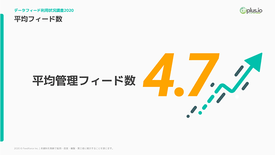 フィードフォース 調査 データフィード利用状況 データフィード 1企業あたりの平均フィード数
