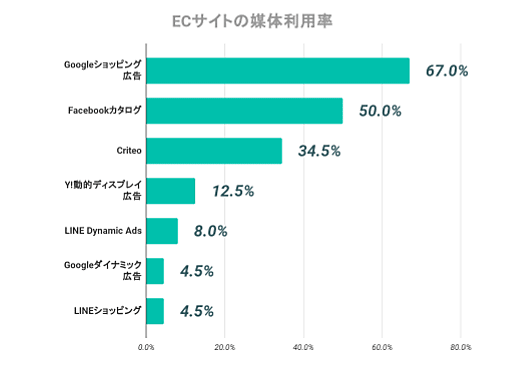 フィードフォース 調査 データフィード利用状況 データフィード ECサイトの媒体利用率