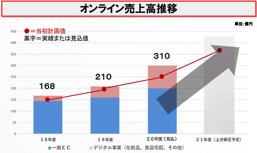 「EC事業の強化」「ワン・トゥ・ワン・サービスの拡充」、ネットとリアルをシームレスにつなぐ「リモートショッピング」などデジタル施策を推進している三越伊勢丹ホールディングス