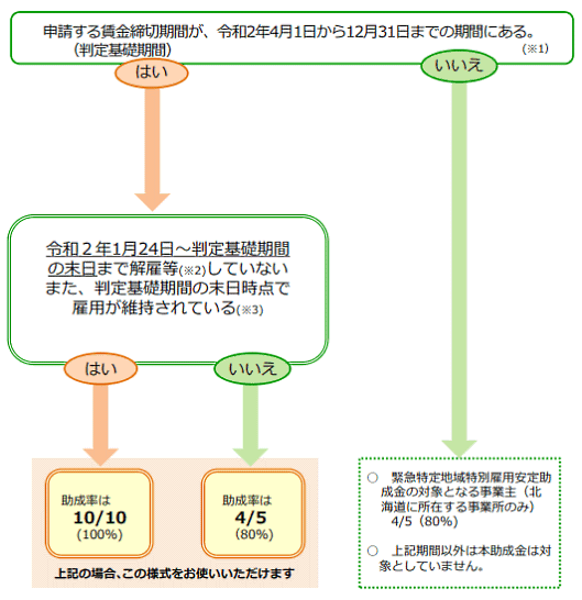 緊急雇用安定助成金