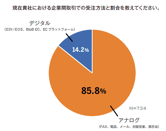 アイルが実施した企業間取引（BtoB取引）における受注業務の実態調査 企業間取引での受注方法と割合