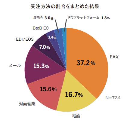 アイルが実施した企業間取引（BtoB取引）における受注業務の実態調査 受注方法の割合